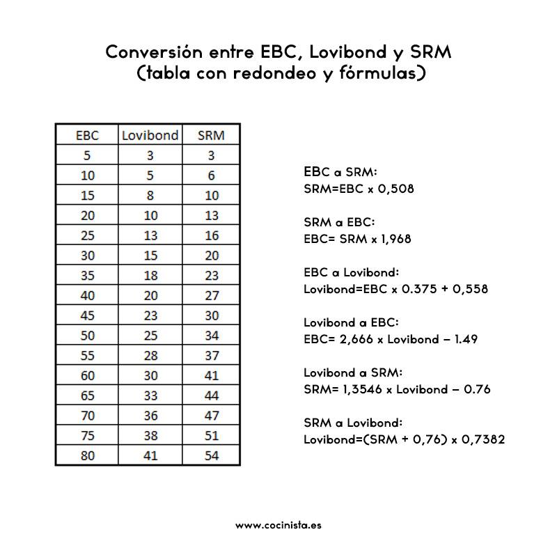 Conversión entre SRM, EBC y Lovibond